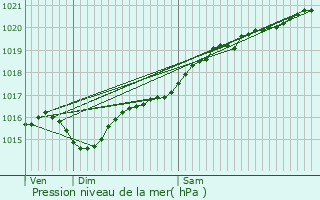 Graphe de la pression atmosphrique prvue pour Garchizy