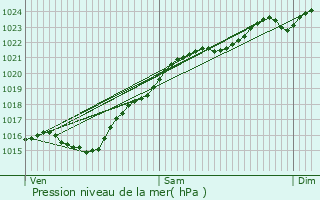 Graphe de la pression atmosphrique prvue pour Andrsy