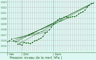 Graphe de la pression atmosphrique prvue pour Dourdan