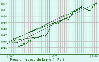 Graphe de la pression atmosphrique prvue pour Parigny-les-Vaux