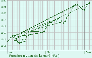 Graphe de la pression atmosphrique prvue pour Lempdes