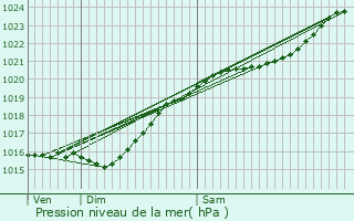 Graphe de la pression atmosphrique prvue pour Chambors