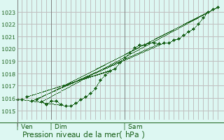 Graphe de la pression atmosphrique prvue pour Beynes