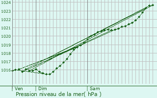 Graphe de la pression atmosphrique prvue pour Mantes-la-Jolie