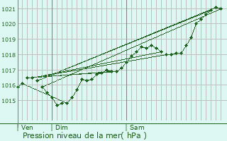 Graphe de la pression atmosphrique prvue pour Cbazat