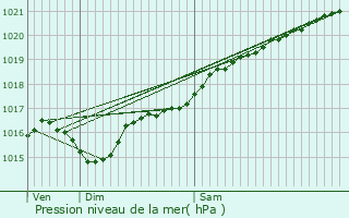 Graphe de la pression atmosphrique prvue pour Sancoins