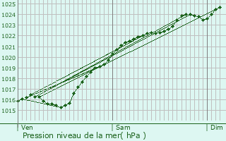 Graphe de la pression atmosphrique prvue pour Vesly