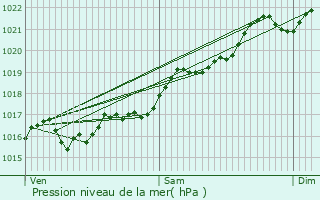 Graphe de la pression atmosphrique prvue pour Chtillon