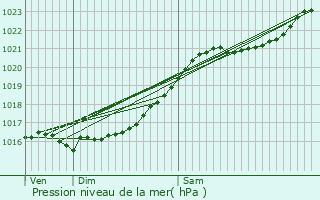 Graphe de la pression atmosphrique prvue pour Chartres