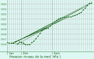 Graphe de la pression atmosphrique prvue pour Saint-Pierre-d