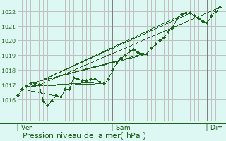 Graphe de la pression atmosphrique prvue pour Saint-loy-les-Mines