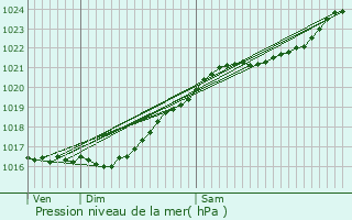 Graphe de la pression atmosphrique prvue pour La Couture-Boussey