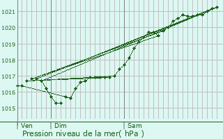 Graphe de la pression atmosphrique prvue pour Saint-Florent-sur-Cher