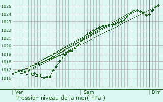 Graphe de la pression atmosphrique prvue pour Vaux-sur-Eure