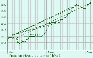 Graphe de la pression atmosphrique prvue pour Montluon