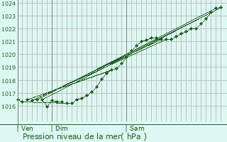 Graphe de la pression atmosphrique prvue pour Vernouillet