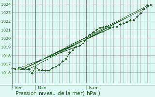 Graphe de la pression atmosphrique prvue pour Louye