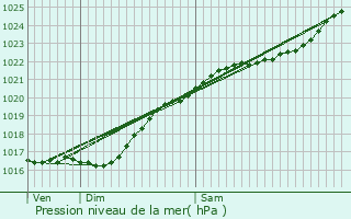 Graphe de la pression atmosphrique prvue pour Franqueville-Saint-Pierre