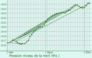 Graphe de la pression atmosphrique prvue pour Montville