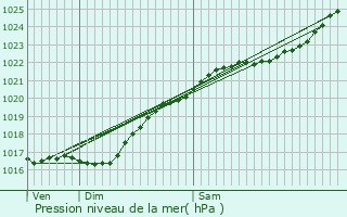 Graphe de la pression atmosphrique prvue pour Oissel