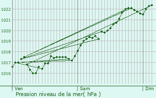 Graphe de la pression atmosphrique prvue pour Saint-Genest