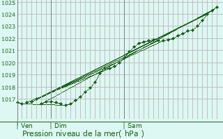 Graphe de la pression atmosphrique prvue pour Saint-Sbastien-de-Morsent