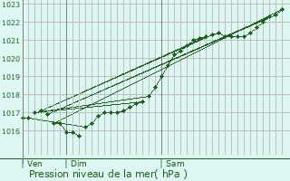 Graphe de la pression atmosphrique prvue pour Sainte-Gemmes