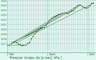 Graphe de la pression atmosphrique prvue pour Duclair