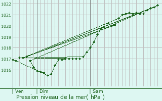 Graphe de la pression atmosphrique prvue pour Sainte-Ccile