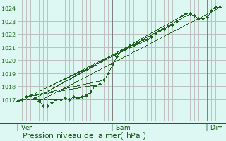 Graphe de la pression atmosphrique prvue pour Renay