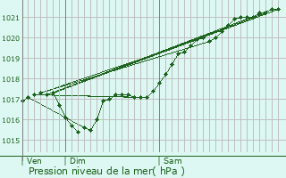 Graphe de la pression atmosphrique prvue pour Saint-Christophe-en-Boucherie