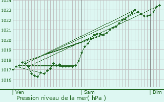 Graphe de la pression atmosphrique prvue pour Moulins-sur-Cphons