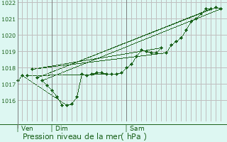 Graphe de la pression atmosphrique prvue pour La Chaussade