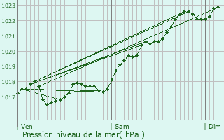 Graphe de la pression atmosphrique prvue pour Malval