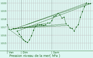 Graphe de la pression atmosphrique prvue pour Villardebelle