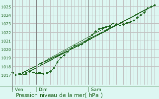 Graphe de la pression atmosphrique prvue pour Notre-Dame-de-Gravenchon