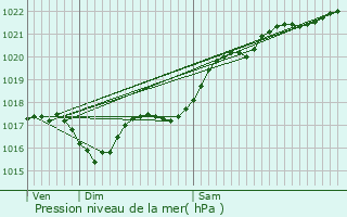 Graphe de la pression atmosphrique prvue pour Villegouin