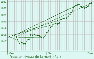 Graphe de la pression atmosphrique prvue pour Pionnat