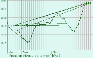 Graphe de la pression atmosphrique prvue pour Gardie