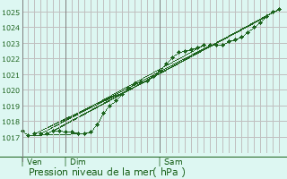 Graphe de la pression atmosphrique prvue pour Sainte-Croix-sur-Aizier