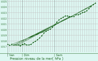 Graphe de la pression atmosphrique prvue pour L