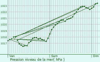 Graphe de la pression atmosphrique prvue pour Chasseneuil