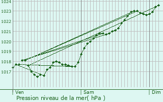 Graphe de la pression atmosphrique prvue pour Rosnay