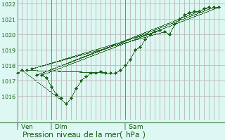 Graphe de la pression atmosphrique prvue pour Ceaulmont