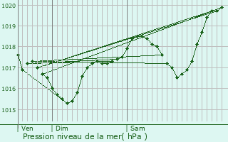 Graphe de la pression atmosphrique prvue pour Montral