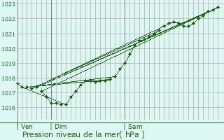 Graphe de la pression atmosphrique prvue pour Saint-Pierre-des-Corps