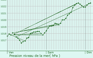 Graphe de la pression atmosphrique prvue pour Saint-Julien-le-Petit