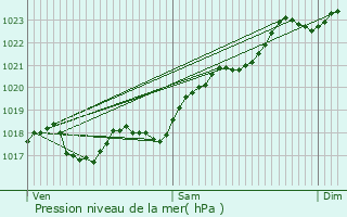 Graphe de la pression atmosphrique prvue pour La Chtre-Langlin