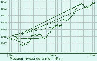 Graphe de la pression atmosphrique prvue pour Saint-Laurent-les-glises