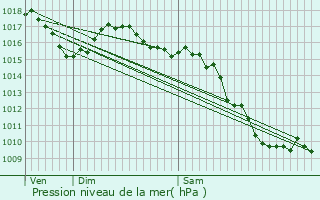 Graphe de la pression atmosphrique prvue pour Fayence